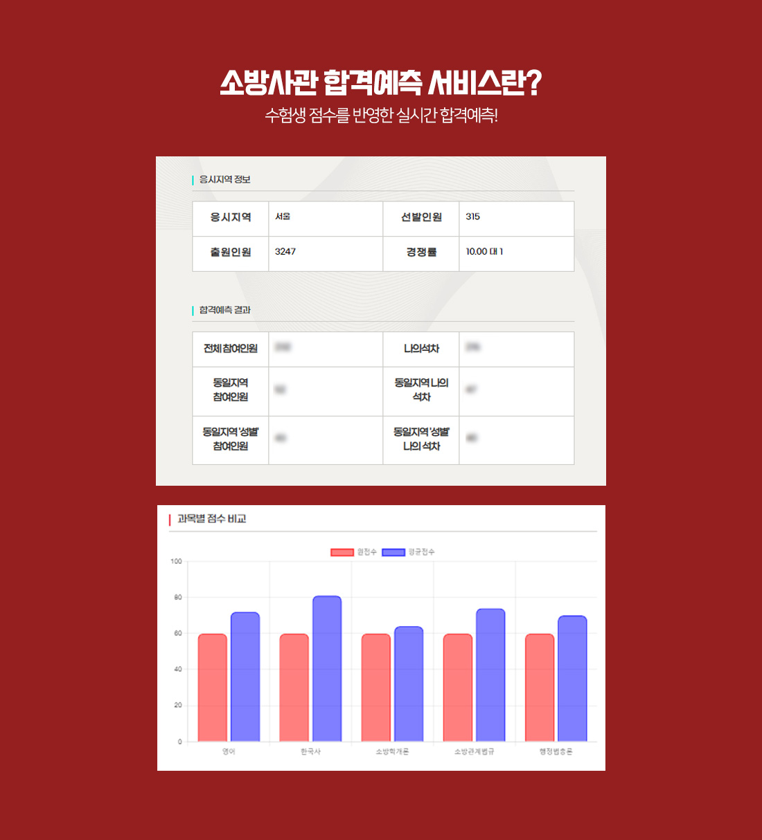 소방사관 합격예측 서비스란? 수험생 점수를 반영한 실시간 합격예측!